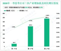 2026年一季度枣庄市地区生产总值618.0亿元，同比增长6.0%