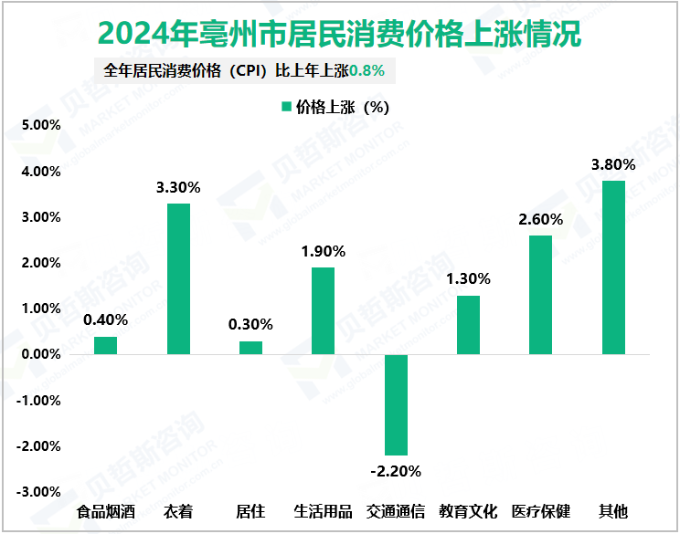 2024年亳州市居民消费价格上涨情况