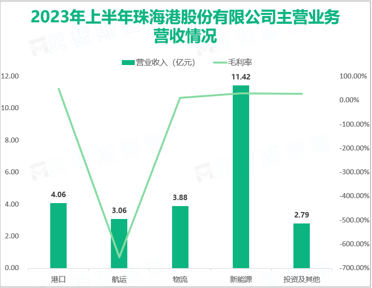 2023年上半年珠海港股份有限公司主营业务营收情况