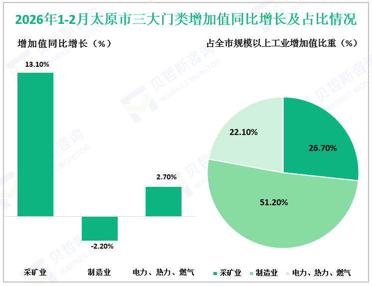 2026年1-2月太原市三大门类增加值同比增长及占比情况