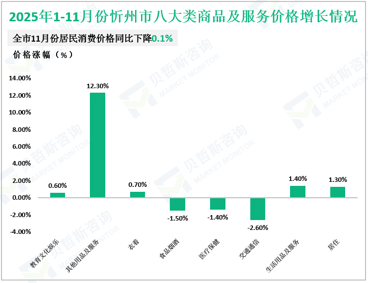 2025年1-11月份忻州市八大类商品及服务价格增长情况