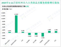 2025年1-11月份忻州市限额以上单位消费品零售额实现109.5亿元，同比增长3.6%