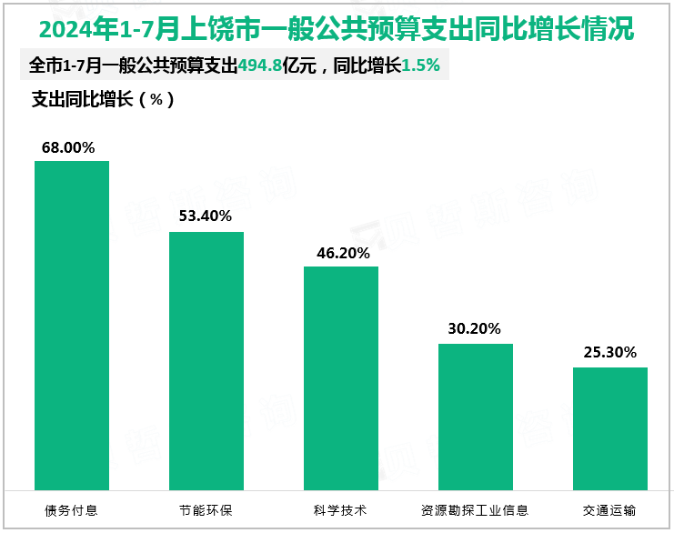 2024年1-7月上饶市一般公共预算支出同比增长情况