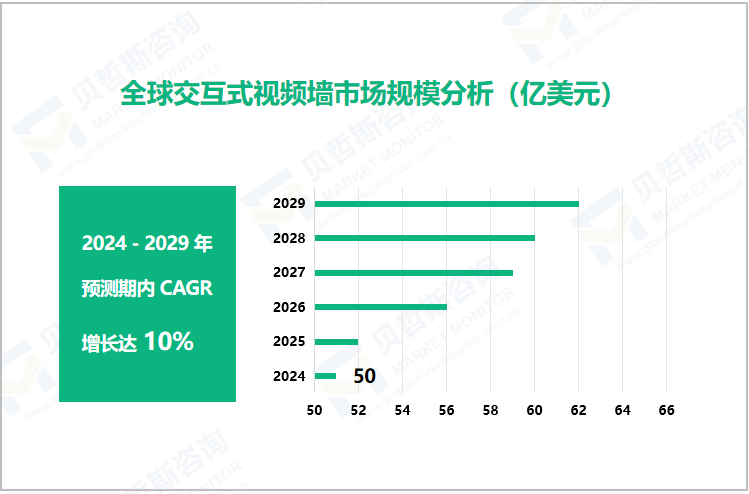 全球交互式视频墙市场规模分析（亿美元） 