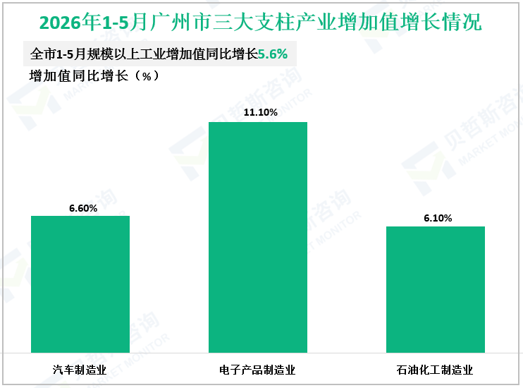 2026年1-5月广州市三大支柱产业增加值增长情况