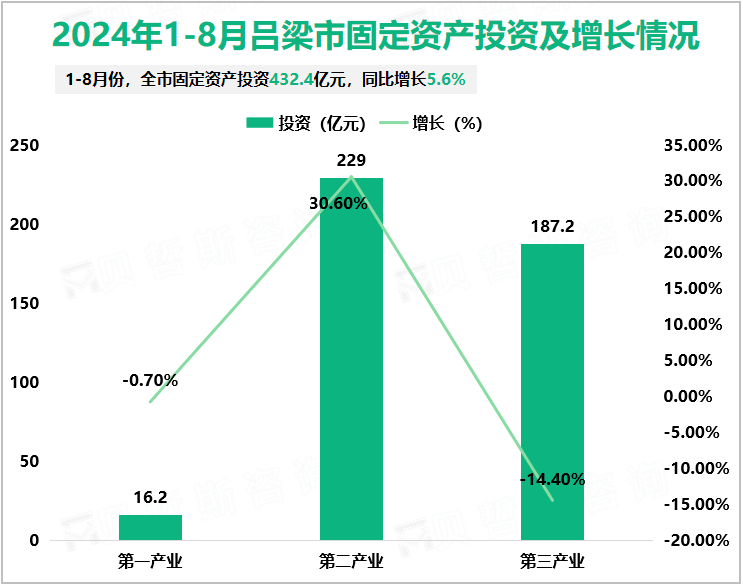 2024年1-8月吕梁市固定资产投资及增长情况