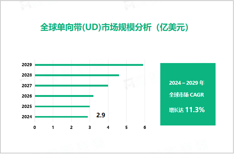 全球单向带(UD)市场规模分析（亿美元）