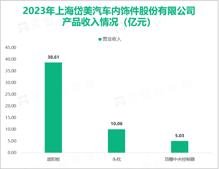 2023年上海岱美汽车内饰件股份有限公司产品收入情况（亿元）