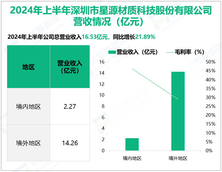 2024年上半年深圳市星源材质科技股份有限公司营收情况(亿元)