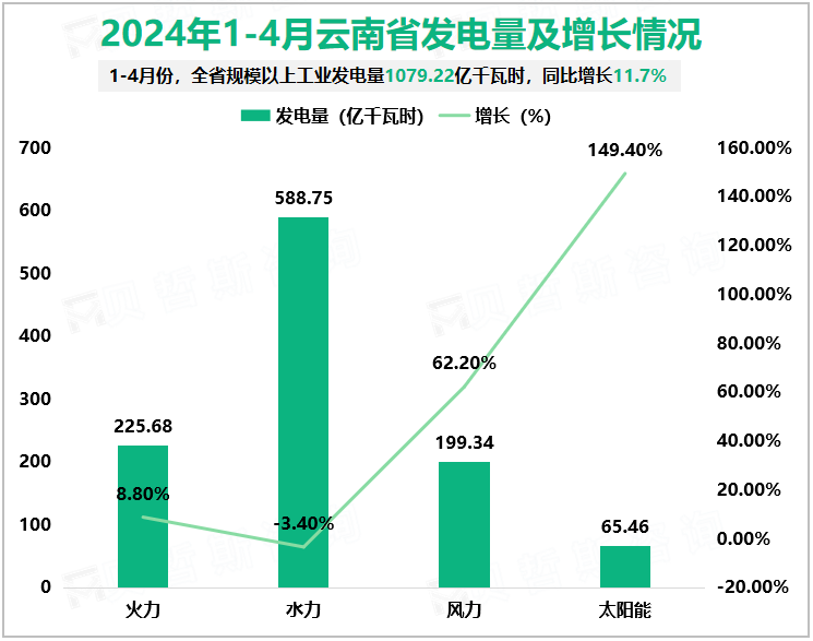 2024年1-4月云南省发电量及增长情况