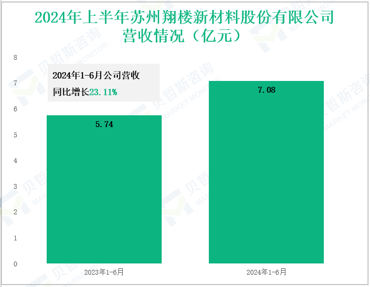 2024年上半年苏州翔楼新材料股份有限公司营收情况(亿元)