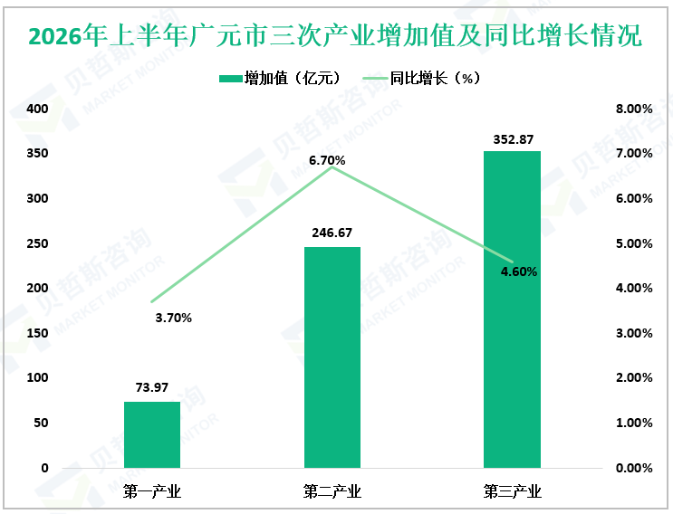 2026年上半年广元市三次产业增加值及同比增长情况