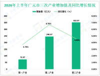 2026年上半年广元市地区生产总值（GDP）673.51亿元，同比增长5.3%