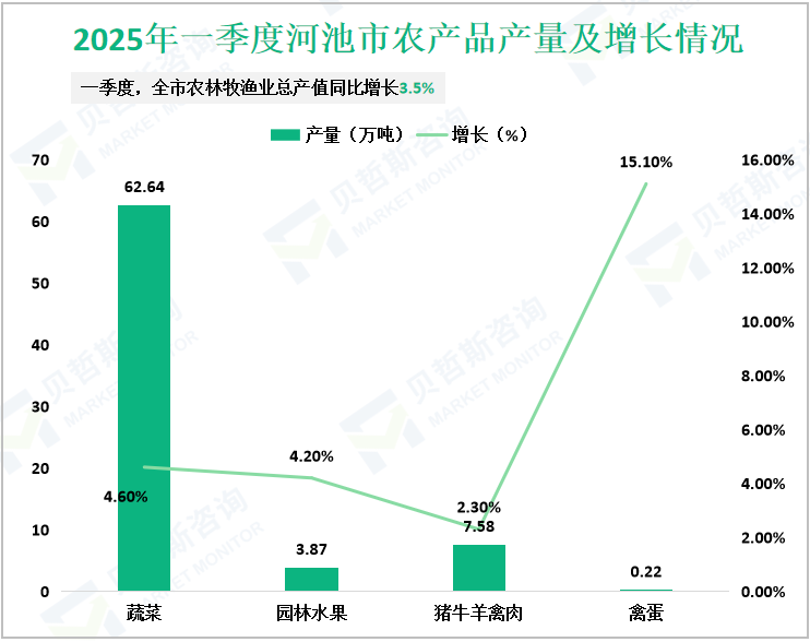 2025年一季度河池市农产品产量及增长情况