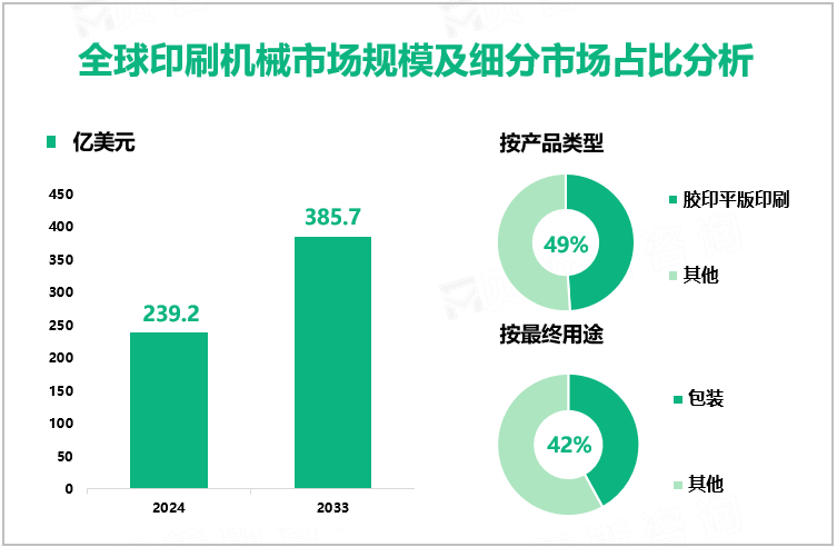 全球印刷机械市场规模及细分市场占比分析