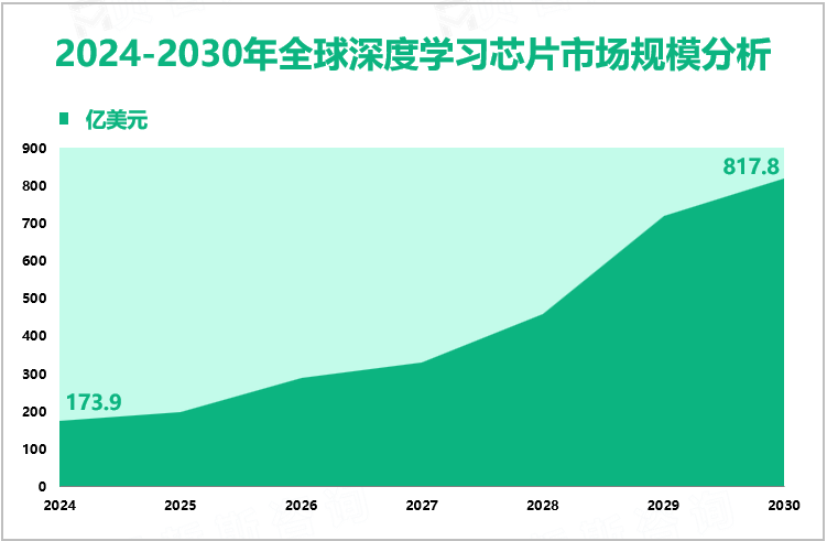 2024-2030年全球深度学习芯片市场规模分析