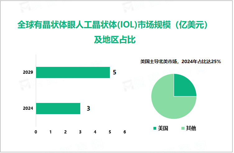 全球有晶状体眼人工晶状体(IOL)市场规模（亿美元）及地区占比