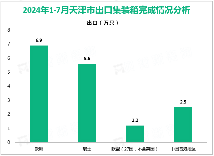 2024年1-7月天津市出口集装箱完成情况分析