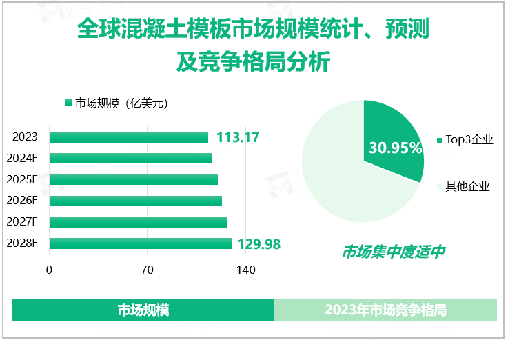 全球混凝土模板市场规模统计、预测及竞争格局分析