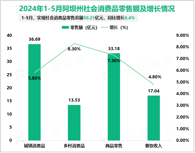 2024年1-5月阿坝州社会消费品零售额及增长情况