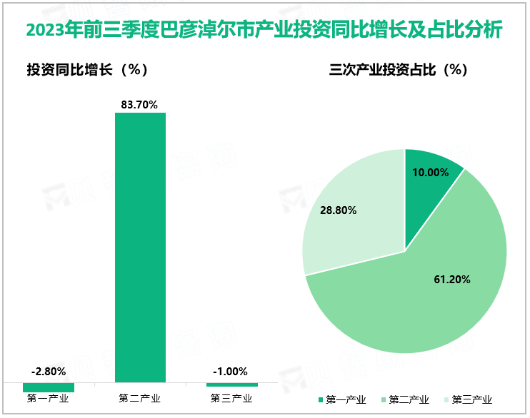 2023年前三季度巴彦淖尔市产业投资同比增长及占比分析