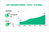 2024年全球干膜光刻胶市场规模达44亿美元，亚太市场占比达34%

