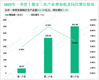 2025年一季度十堰市实现地区生产总值652.98亿元，同比增长7.1%