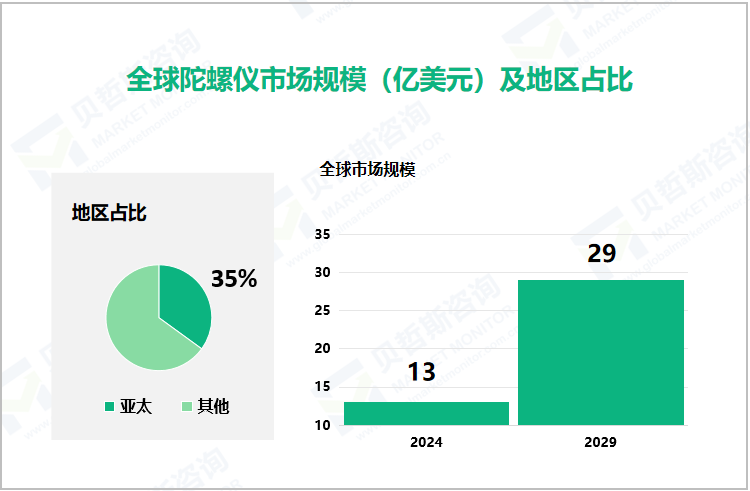 全球陀螺仪市场规模（亿美元）及地区占比