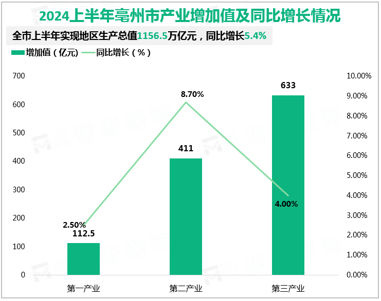 2024上半年亳州市产业增加值及同比增长情况