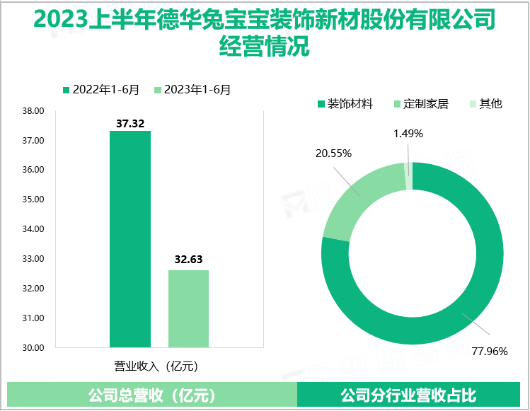 2023上半年德华兔宝宝装饰新材股份有限公司经营情况