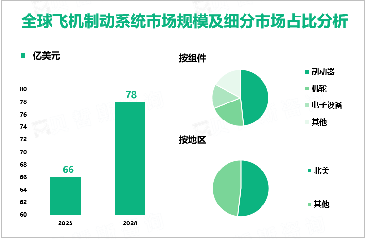 全球飞机制动系统市场规模及细分市场占比分析