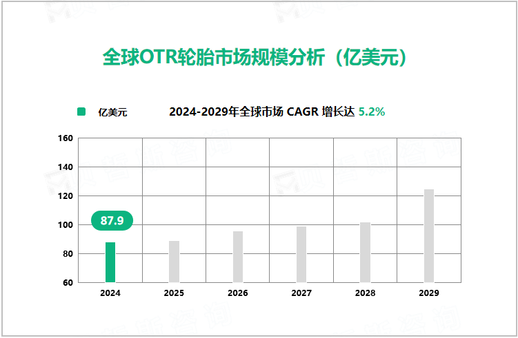 全球OTR轮胎市场规模分析（亿美元）