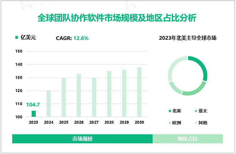 全球团队协作软件市场规模及地区占比分析