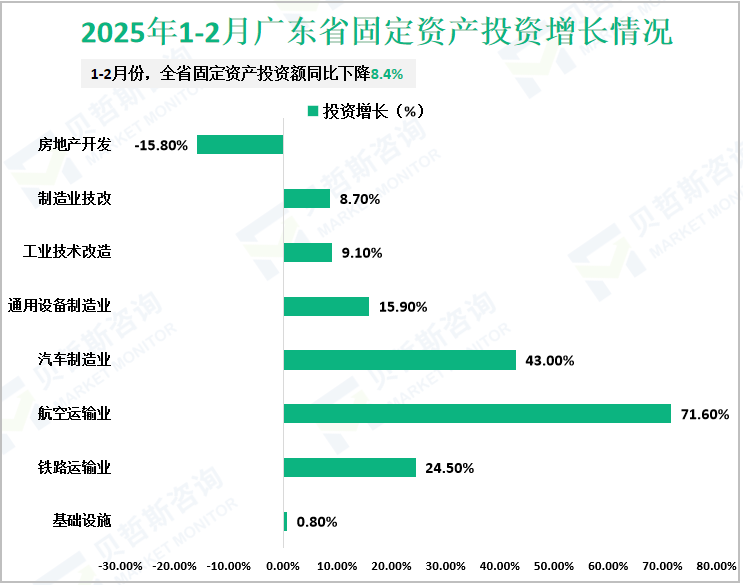 2025年1-2月广东省固定资产投资增长情况
