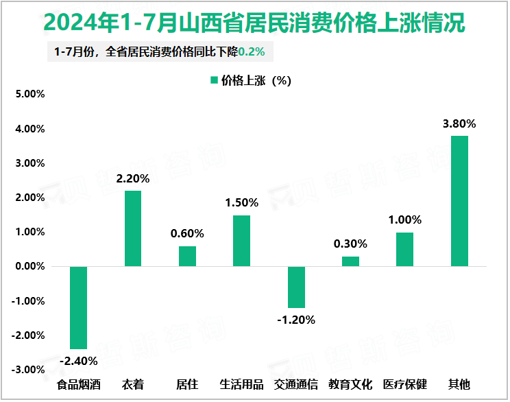 2024年1-7月山西省居民消费价格上涨情况