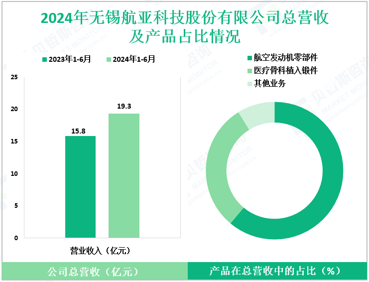 2024年无锡航亚科技股份有限公司总营收及产品占比情况