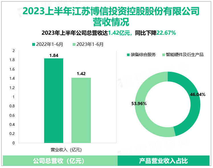 2023上半年江苏博信投资控股股份有限公司营收情况