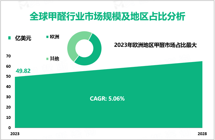 全球甲醛行业市场规模及地区占比分析