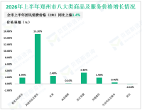 2026年上半年郑州市社会消费品零售总额3425.9亿元，同比增长2.6%