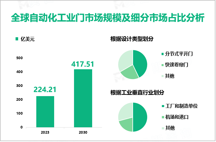 全球自动化工业门市场规模及细分市场占比分析