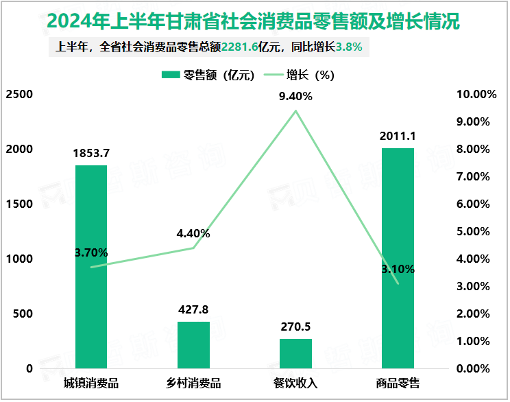 2024年上半年甘肃省社会消费品零售额及增长情况