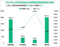 2024年上半年甘肃省社会消费品零售总额2281.6亿元，同比增长3.8%