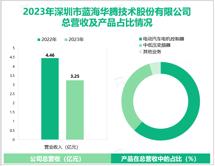 2023年深圳市蓝海华腾技术股份有限公司总营收及产品占比情况