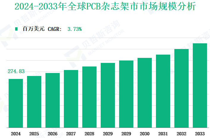 2024-2033年全球PCB杂志架市市场规模分析