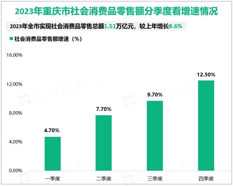 2023年重庆市社会消费品零售额分季度看增速情况