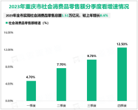 2023年重庆市实现社会消费品零售总额1.51万亿元，较上年增长8.6%