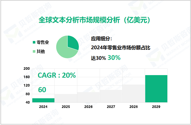 全球文本分析市场规模分析（亿美元）