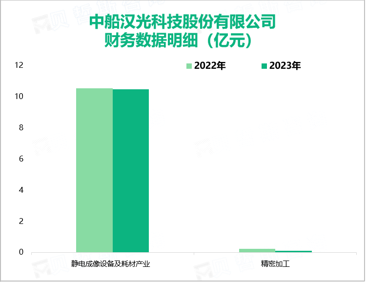 中船汉光科技股份有限公司财务数据明细（亿元）