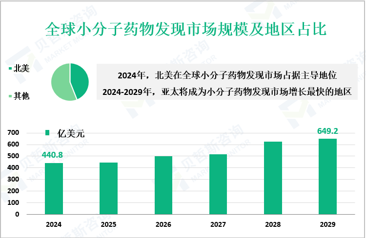 全球小分子药物发现市场规模及地区占比