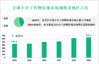 小分子药物发现行业概况：2024年全球市场规模为440.8亿美元